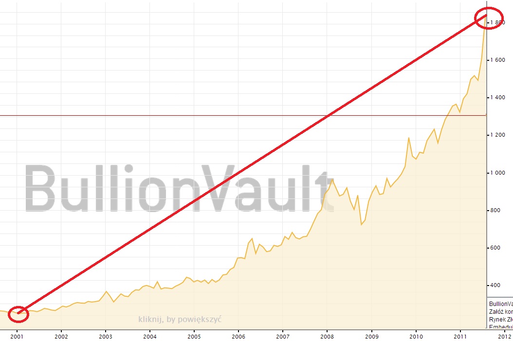 Źródło: https://zloto.bullionvault.pl/wykres-cen-zlota.do 